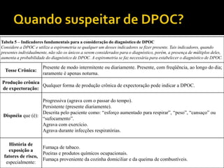 Tabela 5 – Indicadores fundamentais para a consideração do diagnóstico de DPOC
Considere a DPOC e utilize a espirometria se qualquer um desses indicadores se fizer presente. Tais indicadores, quando
presentes individualmente, não são os únicos a serem considerados para o diagnóstico, porém, a presença de múltiplos deles,
aumenta a probabilidade do diagnóstico de DPOC. A espirometria se faz necessária para estabelecer o diagnóstico de DPOC.
Tosse Crônica:
Presente de modo intermitente ou diariamente. Presente, com freqüência, ao longo do dia;
raramente é apenas noturna.
Produção crônica
de expectoração:
Qualquer forma de produção crônica de expectoração pode indicar a DPOC.
Dispnéia que (é):
Progressiva (agrava com o passar do tempo).
Persistente (presente diariamente).
Descrita pelo paciente como: “esforço aumentado para respirar”, “peso”, “cansaço” ou
“sufocamento”.
Agrava com exercício.
Agrava durante infecções respiratórias.
História de
exposição a
fatores de risco,
especialmente:
Fumaça de tabaco.
Poeiras e produtos químicos ocupacionais.
Fumaça proveniente da cozinha domiciliar e da queima de combustíveis.
 