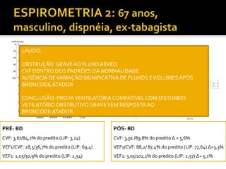 PRÉ- BD
CVF: 3,67/84,2% do predito (LIP: 3,24)
VEF1/CVF: 28,5/36,7% do predito (LIP: 69,4)
VEF1: 1,05/30,9% do predito (LIP: 2,54)
PÓS- BD
CVF: 3,91 /89,8% do predito Δ = 5,6%
VEF1/CVF: 88,2/ 87,4% do predito (LIP: 77,64) Δ=3,3%
VEF1: 3,03/102,1% do predito (LIP: 2,57) Δ= 5,1%
LAUDO:
OBSTRUÇÃO GRAVEAO FLUXO AÉREO
CVF DENTRO DOS PADRÕES DA NORMALIDADE
AUSÊNCIA DEVARIAÇÃO SIGNIFICATIVA DE FLUXOS EVOLUMESAPÓS
BRONCODILATADOR
CONCLUSÃO: PROVAVENTILATÓRIACOMPATÍVELCOM DISTURBIO
VETILATÓRIOOBSTRUTIVOGRAVE SEM RESPOSTAAO
BRONCODILATADOR.
 
