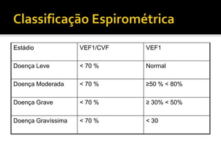 Estádio VEF1/CVF VEF1
Doença Leve < 70 % Normal
Doença Moderada < 70 % ≥50 % < 80%
Doença Grave < 70 % ≥ 30% < 50%
Doença Gravíssima < 70 % < 30
 