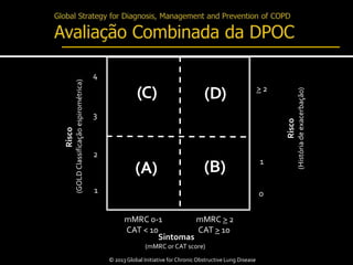 Risco
(GOLDClassificaçãoespirométrica)
Risco
(Históriadeexacerbação)
> 2
1
0
(C) (D)
(A) (B)
mMRC 0-1
CAT < 10
4
3
2
1
mMRC > 2
CAT > 10
Sintomas
(mMRC or CAT score))
© 2013 Global Initiative for ChronicObstructive Lung Disease
 