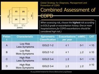 Patien
t
Characteristic Spirometric
Classification
Exacerbations
per year
mMRC CAT
A
Low Risk
Less Symptoms
GOLD 1-2 ≤ 1 0-1 < 10
B
Low Risk
More Symptoms
GOLD 1-2 ≤ 1 > 2 ≥ 10
C
High Risk
Less Symptoms
GOLD 3-4 > 2 0-1 < 10
D
High Risk
More Symptoms
GOLD 3-4 > 2 > 2
≥ 10
When assessing risk, choose the highest risk according
to GOLD grade or exacerbation history. One or more
hospitalizations for COPD exacerbations should be
considered high risk.)
© 2013 Global Initiative for ChronicObstructive Lung Disease
 