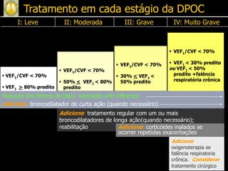 IV: Muito GraveIII: GraveII: ModeradaI: Leve
Tratamento em cada estágio da DPOC
 VEF1/CVF < 70%
 VEF1 > 80% predito
 VEF1/CVF < 70%
 50% < VEF1 < 80%
predito
 VEF1/CVF < 70%
 30% < VEF1 <
50% predito
 VEF1/CVF < 70%
 VEF1 < 30% predito
ou VEF1 < 50%
predito +falência
respiratória crônica
Adicione tratamento regular com um ou mais
broncodilatadores de longa ação(quando necessário);
reabilitação Adicione corticóides inalados se
ocorrer repetidas exacerbações
Redução dos fatores de risco; vacinação anti-influenza
Adicione broncodilatador de curta ação (quando necessário)
Adicione
oxigenoterapia se
falência respiratoria
crônica. Considerar
tratamento cirúrgico
 