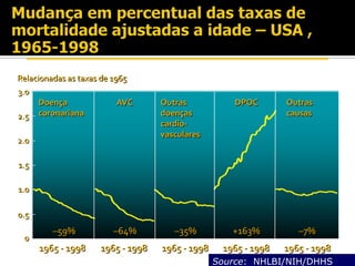 0
0.5
1.0
1.5
2.0
2.5
3.0
Relacionadas as taxas de 1965
0.0
0.5
1.0
1.5
2.0
2.5
3.0
1965 - 1998 1965 - 1998 1965 - 1998 1965 - 1998 1965 - 1998
–59% –64% –35% +163% –7%
Doença
coronariana
AVC Outras
doenças
cardio-
vasculares
DPOC Outras
causas
Source: NHLBI/NIH/DHHS
 