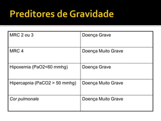 MRC 2 ou 3 Doença Grave
MRC 4 Doença Muito Grave
Hipoxemia (PaO2<60 mmhg) Doença Grave
Hipercapnia (PaCO2 > 50 mmhg) Doença Muito Grave
Cor pulmonale Doença Muito Grave
J Bras Pneumologia.V.30 (5): 10-52 - NOVEMBRO DE 2004
 