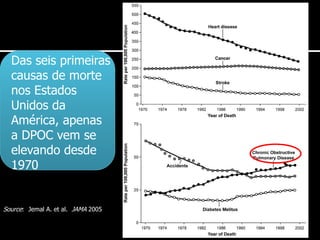 Das seis primeiras
causas de morte
nos Estados
Unidos da
América, apenas
a DPOC vem se
elevando desde
1970
Source: Jemal A. et al. JAMA 2005
 