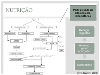 NUTRIÇÃO
Redução
ingestão
Aumento
gasto
energético
Desnutrição
Perfil elevado de
citocinas pró-
inflamatórias
(DOURADO, 2006)
 
