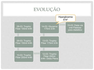 EVOLUÇÃO
08-03: Trophic
Fiber 100ml 4/4h
09-03: Trophic
Fiber 150ml 4/4h
10-03: Trophic
Fiber 200ml 4/4h
12-03: Trophic
Fiber 250ml
4/4h- Dieta Plena
13-03: Trophic
Fiber 175ml 3/3h
14-03: Glucerna
175ml 3/3h
15-03: Dieta via
oral Pastosa
para diabético
Hiperglicemia
514*
 