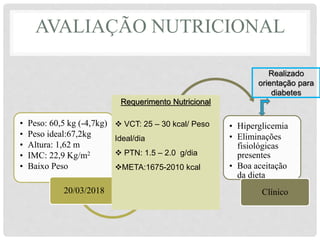 AVALIAÇÃO NUTRICIONAL
• Peso: 60,5 kg (-4,7kg)
• Peso ideal:67,2kg
• Altura: 1,62 m
• IMC: 22,9 Kg/m2
• Baixo Peso
20/03/2018
• Via oral Pastosa
• Recebendo
2487kcal
20/03/2018
• Hiperglicemia
• Eliminações
fisiológicas
presentes
• Boa aceitação
da dieta
Clínico
Adequada
Realizado
orientação para
diabetes
Requerimento Nutricional
 VCT: 25 – 30 kcal/ Peso
Ideal/dia
 PTN: 1.5 – 2.0 g/dia
META:1675-2010 kcal
 