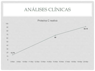 ANÁLISES CLÍNICAS
13.76
68
92.19
0
10
20
30
40
50
60
70
80
90
100
8-Mar 9-Mar 10-Mar 11-Mar 12-Mar 13-Mar 14-Mar 15-Mar 16-Mar 17-Mar 18-Mar 19-Mar 20-Mar
Proteína C reativa
 