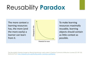 The	more	context	a	
learning	resources	
has,	the	more	(and	
the	more	easily)	a	
learner	can	learn	
from	it.
To	make	learning	
resources	maximally	
reusable,	learning	
objects	should	contain	
as	little	context	as	
possible.
The Reusability Paradox image by Wayne Mackintosh used under a Creative Commons Attribution License (CC-BY 3.0)
Retrieved from http://wikieducator.org/File:Reusability_paradox.svg#filelinks
Reusability Paradox
 