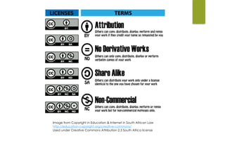 Image from Copyright in Education & Internet in South African Law	http://education-copyright.org/creative-commons/
Used under Creative Commons Attribution 2.5 South Africa license
 