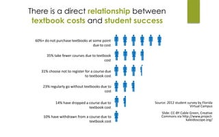 There is a direct relationship between
textbook costs and student success
!"!"!"
"!"!
!"!"
"!"
!"
"
60%+	do	not	purchase	textbooks	at	some	point	
due	to	cost	
35%	take	fewer	courses	due	to	textbook	
cost	
31%	choose	not	to	register	for	a	course	due	
to	textbook	cost
23%	regularly	go	without	textbooks	due	to	
cost
14%	have	dropped	a	course	due	to	
textbook	cost
10%	have	withdrawn	from	a	course	due	to	
textbook	cost
Source:	2012	student	survey	by	Florida	
Virtual	Campus
Slide:	CC-BY	Cable	Green,	Creative	
Commons	via	http://www.project-
kaleidoscope.org/
 