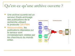 Qu’est-ce qu’une archive ouverte ?
   Une archive ouverte est un
    serveur d'auto-archivage
    des publications de la
    recherche utilisant
    le protocole OAI-PMH.
   Moissonnables, les
    publications déposées sur
    le serveur sont
    immédiatement visibles par
    les chercheurs du monde
    entier.
 