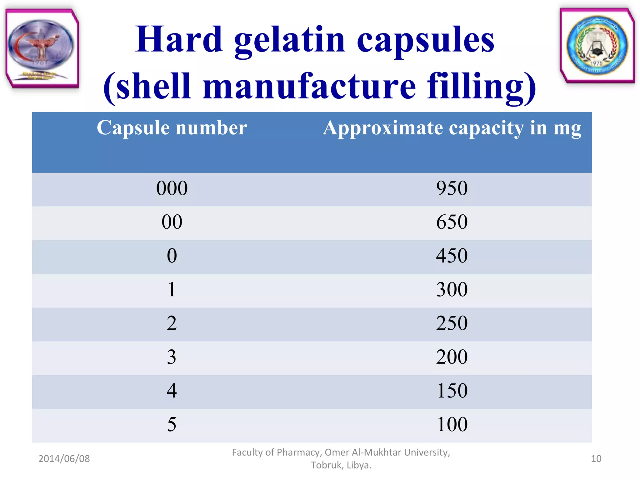 2014/06/08
Faculty of Pharmacy, Omer Al-Mukhtar University,
Tobruk, Libya.
10
Capsule number Approximate capacity in mg
000 950
00 650
0 450
1 300
2 250
3 200
4 150
5 100
Hard gelatin capsules
(shell manufacture filling)
 