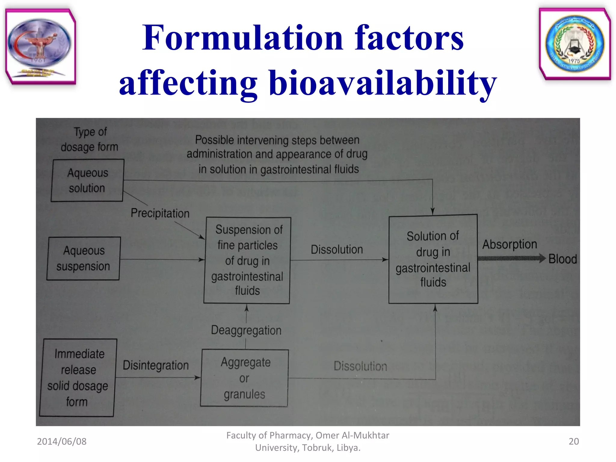 2014/06/08
Faculty of Pharmacy, Omer Al-Mukhtar
University, Tobruk, Libya.
20
Formulation factors
affecting bioavailability
 