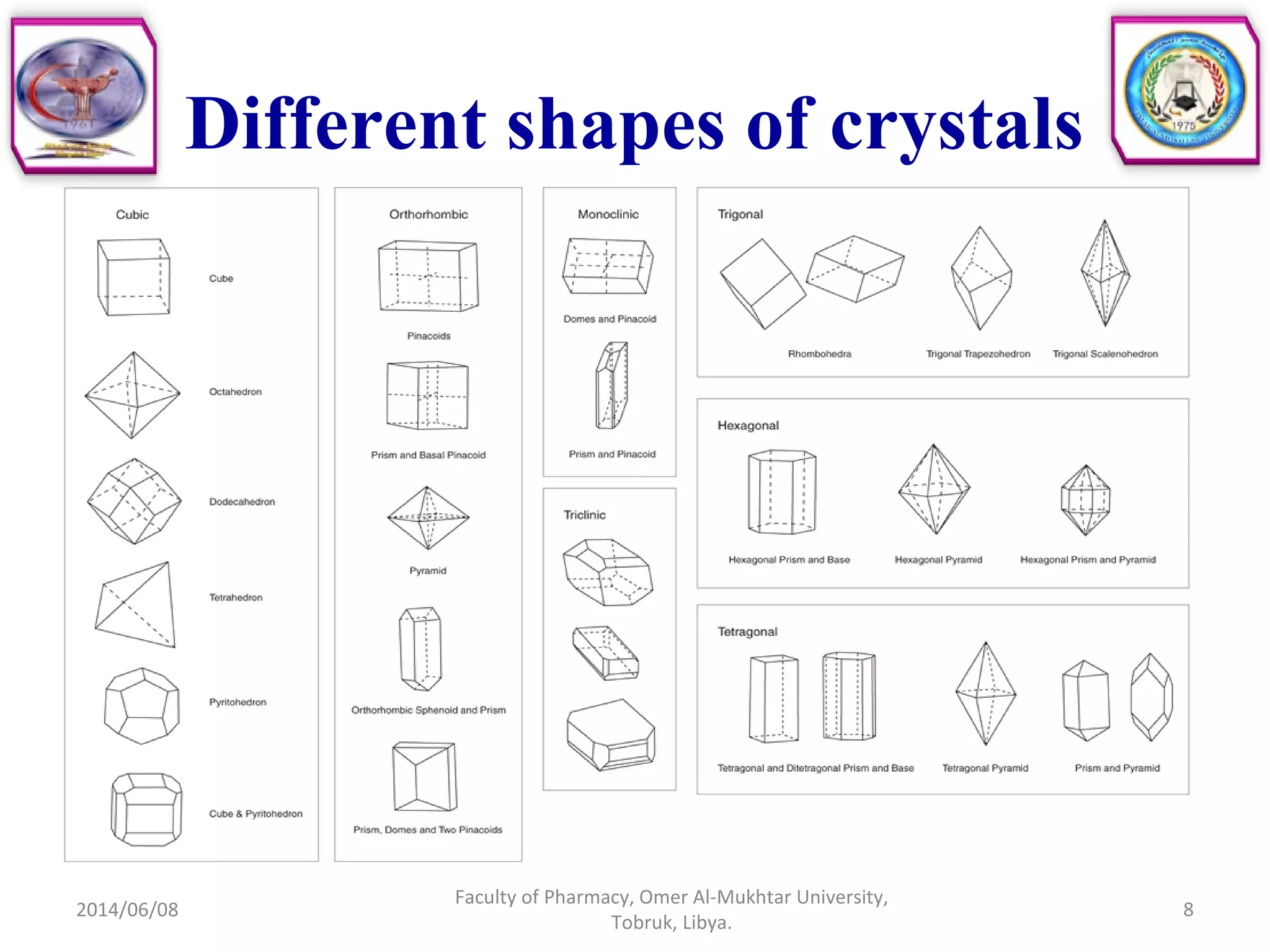 Different shapes of crystals
2014/06/08
Faculty of Pharmacy, Omer Al-Mukhtar University,
Tobruk, Libya.
8
 