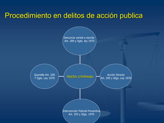 Procedimiento en delitos de acción publica
Querella Art. 290
Y Sgts. Ley 1970
Intervención Policial Preventiva
Art. 293 y Stgs. 1970
Acción Directa
Art. 295 y Stgs. Ley 1970
Denuncia verbal o escrita
Art. 284 y Sgts. ley 1970
Hecho criminoso
 