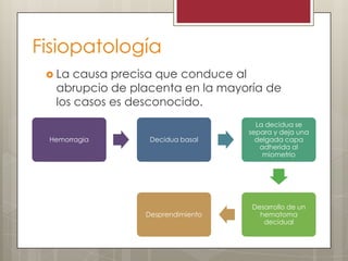 Fisiopatología
 La

causa precisa que conduce al
abrupcio de placenta en la mayoría de
los casos es desconocido.

Hemorragia

Decidua basal

La decidua se
separa y deja una
delgada capa
adherida al
miometrio

Desprendimiento

Desarrollo de un
hematoma
decidual

 