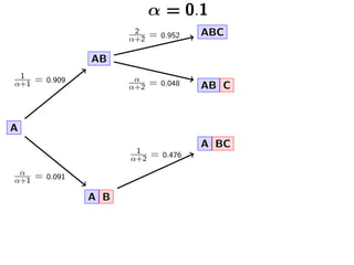α = 0.1
A
A B
A B C
α
α+2 = 0.048
AC B
1
α+2 = 0.476
A BC
1
α+2 = 0.476
α
α+1 = 0.091
AB
AB C
α
α+2 = 0.048
ABC2
α+2 = 0.9...