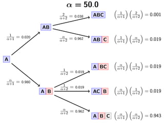 α = 50.0
A
A B
A B C α
α+1
α
α+2 = 0.943
α
α+2 = 0.962
AC B α
α+1
1
α+2 = 0.019
1
α+2 = 0.019
A BC α
α+1
1
α+2 = 0.019
1
α...
