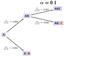 α = 0.1
A
A B
A B C
α
α+2 = 0.048
AC B
1
α+2 = 0.476
A BC
1
α+2 = 0.476
α
α+1 = 0.091
AB
AB C
α
α+2 = 0.048
ABC2
α+2 = 0.9...