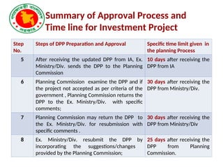 Summary of Approval Process and
Time line for Investment Project
Step
No.
Steps of DPP Preparation and Approval Specific time limit given in
the planning Process
5 After receiving the updated DPP from IA, Ex.
Ministry/Div. sends the DPP to the Planning
Commission
10 days after receiving the
DPP from IA
6 Planning Commission examine the DPP and if
the project not accepted as per criteria of the
government , Planning Commission returns the
DPP to the Ex. Ministry/Div. with specific
comments;
30 days after receiving the
DPP from Ministry/Div.
7 Planning Commission may return the DPP to
the Ex. Ministry/Div. for resubmission with
specific comments .
30 days after receiving the
DPP from Ministry/Div
8 Ex. Ministry/Div. resubmit the DPP by
incorporating the suggestions/changes
provided by the Planning Commission;
25 days after receiving the
DPP from Planning
Commission.
 