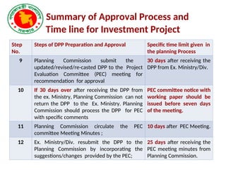 Summary of Approval Process and
Time line for Investment Project
Step
No.
Steps of DPP Preparation and Approval Specific time limit given in
the planning Process
9 Planning Commission submit the
updated/revised/re-casted DPP to the Project
Evaluation Committee (PEC) meeting for
recommendation for approval
30 days after receiving the
DPP from Ex. Ministry/Div.
10 If 30 days over after receiving the DPP from
the ex. Ministry, Planning Commission can not
return the DPP to the Ex. Ministry. Planning
Commission should process the DPP for PEC
with specific comments
PEC committee notice with
working paper should be
issued before seven days
of the meeting.
11 Planning Commission circulate the PEC
committee Meeting Minutes ;
10 days after PEC Meeting.
12 Ex. Ministry/Div. resubmit the DPP to the
Planning Commission by incorporating the
suggestions/changes provided by the PEC;
25 days after receiving the
PEC meeting minutes from
Planning Commission.
 