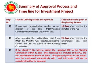 Summary of Approval Process and
Time line for Investment Project
Step
No.
Steps of DPP Preparation and Approval Specific time limit given in
the planning Process
13 If any cost rationalization needed as per
decision of the PEC, IMED/Planning
Commission rationalized the project cost.
15 days after receiving the
minutes of the PEC .
14 After receiving the rationalized cost from
IMED, Ex. Ministry /Div. updated/revised/re-
casted the DPP and submit to the Planning
Commission .
25 days after receiving the
rationalized cost from
IMED.
15 If Ex. Ministry/ Div. fails to submit the updated DPP to the Planning
Commission within 40 days after receiving the minutes of the PEC and
cost rationalization minute of IMED , the approval process of the project
must be considered automatically void, and this project will not be
considered further for approval.
 