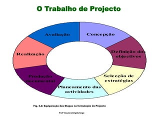 O Trabalho de Projecto
Prof° Doutora Brigida Singo
Concepção
Definição dos
objectivos
Selecção de
estratégias
Planeamento das
actividades
Produção
documental
Realização
Avaliação
Fig. 3.2: Equiparação das Etapas na formulação do Projecto
 