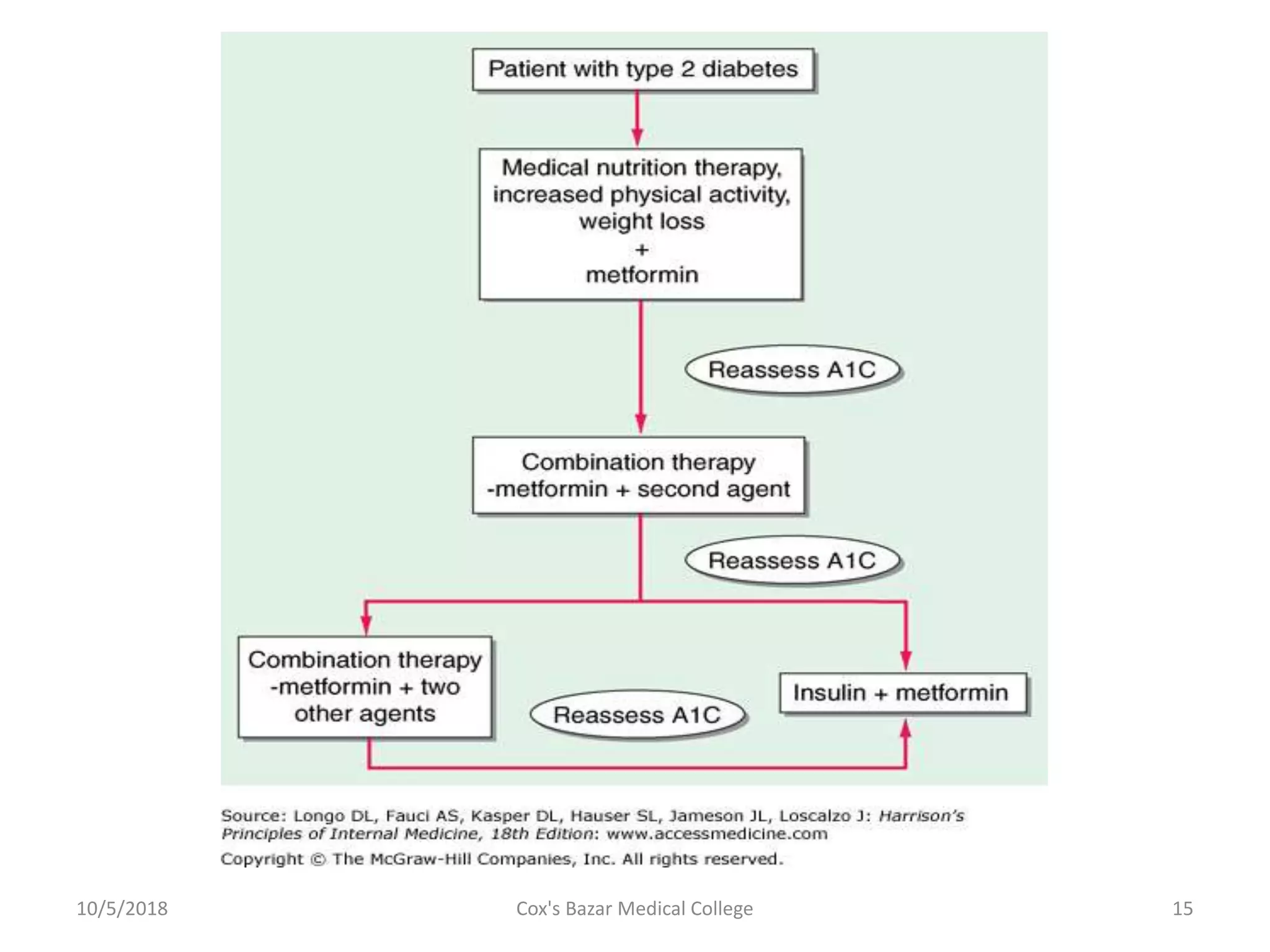 10/5/2018 15Cox's Bazar Medical College
 