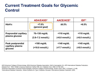 ADA/EASD1 AACE/ACE2 IDF3
HbA1c <7.0%
(general goal)
≤6.5% <6.5%
Preprandial capillary
plasma glucose
70–130 mg/dL
(3.9–7.2 mmol/L)
<110 mg/dL
(<6.0 mmol/L)
<110 mg/dL
(<6.0 mmol/L)
Peak postprandial
capillary plasma
glucose
<180 mg/dL
(<10.0 mmol/L)
<140 mg/dL
(<7.7 mmol/L)
<145 mg/dL
(<8.0 mmol/L)
ACE=American College of Endocrinology; ADA=American Diabetes Association; HbA1c=hemoglobin A1c; IDF=International Diabetes Federation.
Adapted from: 1ADA / EASD consensus statement: Nathan DM, et al. Diabetes Care, 2009; 32:193–203;
2American Association of Clinical Endocrinologists, American College of Endocrinology. Endocr Pract. 2007; 13 (Suppl 1): 3–68;
3International Diabetes Federation. Global Guideline for Type 2 Diabetes. Brussels: International Diabetes Federation; 2005.
Current Treatment Goals for Glycemic
Control
 