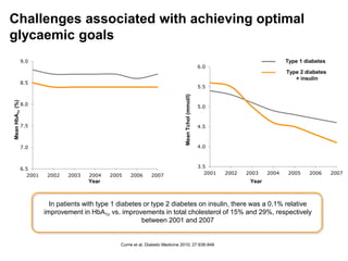Challenges associated with achieving optimal
glycaemic goals
6.5
7.0
7.5
8.0
8.5
9.0
2001 2002 2003 2004 2005 2006 2007
3.5
4.0
4.5
5.0
5.5
6.0
2001 2002 2003 2004 2005 2006 2007
Type 1 diabetes
Type 2 diabetes
+ insulin
YearYear
MeanHbA1c(%)
MeanTchol(mmol/l)
In patients with type 1 diabetes or type 2 diabetes on insulin, there was a 0.1% relative
improvement in HbA1c vs. improvements in total cholesterol of 15% and 29%, respectively
between 2001 and 2007
Currie et al. Diabetic Medicine 2010; 27:938-948
 