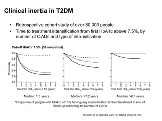 Clinical inertia in T2DM
• Retrospective cohort study of over 80,000 people
• Time to treatment intensification from first HbA1c above 7.5%, by
number of OADs and type of intensification
Khunti K, et al. Diabetes Care 1013;Epub ahead of print.
*Proportion of people with HbA1c >7.5% having any intensification to their treatment at end of
follow-up according to number of OADs
Median: 1.5 years Median: >7.2 years Median: >6.1 years
Cut-off HbA1c 7.5% (58 mmol/mol)
 