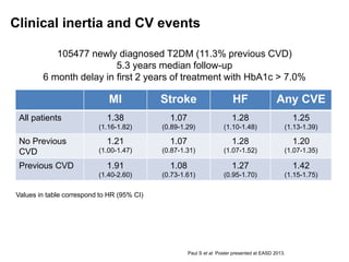 Clinical inertia and CV events
105477 newly diagnosed T2DM (11.3% previous CVD)
5.3 years median follow-up
6 month delay in first 2 years of treatment with HbA1c > 7.0%
MI Stroke HF Any CVE
All patients 1.38
(1.16-1.82)
1.07
(0.89-1.29)
1.28
(1.10-1.48)
1.25
(1.13-1.39)
No Previous
CVD
1.21
(1.00-1.47)
1.07
(0.87-1.31)
1.28
(1.07-1.52)
1.20
(1.07-1.35)
Previous CVD 1.91
(1.40-2.60)
1.08
(0.73-1.61)
1.27
(0.95-1.70)
1.42
(1.15-1.75)
Paul S et al. Poster presented at EASD 2013.
Values in table correspond to HR (95% CI)
 
