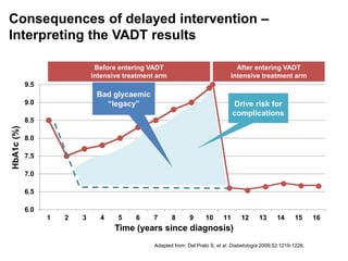 6.0
6.5
7.0
7.5
8.0
8.5
9.0
9.5
1 2 3 4 5 6 7 8 9 10 11 12 13 14 15 16
Consequences of delayed intervention –
Interpreting the VADT results
Time (years since diagnosis)
HbA1c(%)
Bad glycaemic
“legacy”
Before entering VADT
intensive treatment arm
After entering VADT
intensive treatment arm
Drive risk for
complications
Adapted from: Del Prato S, et al. Diabetologia 2009;52:1219-1226.
 