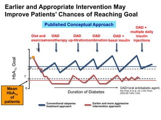 Earlier and Appropriate Intervention May
Improve Patients’ Chances of Reaching Goal
OAD=oral antidiabetic agent.
Del Prato S et al. Int J Clin Pract.
2005;59:1345–1355.
Published Conceptual Approach
HbA1cGoal
Mean
HbA1c
of
patients
Duration of Diabetes
OAD
monotherapy
Diet and
exercise
OAD
combination
OAD
up-titration
OAD +
multiple daily
insulin
injections
OAD +
basal insulin
Conventional stepwise
treatment approach
Earlier and more aggressive
intervention approach
6
7
8
9
10
 
