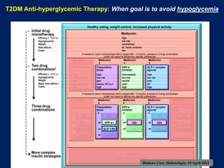 T2DM Anti-hyperglycemic Therapy: When goal is to avoid hypoglycemia
Initial drug
monotherapy
Efficacy (! HbA1c)
Hypoglycemia
Weight
Side effects
Costs
Healthy eating, weight control, increased physical activity
Metformin
high
low risk
neutral/loss
GI / lactic acidosis
low
Metformin
+
Metformin
+
Metformin
+
Metformin
+
Metformin
+
Efficacy (! HbA1c)
Hypoglycemia
Weight
Major side effect(s)
Costs
high
low risk
gain
edema, HF,fx’s‡
high
Thiazolidine-
dione
intermediate
low risk
neutral
rare‡
high
DPP-4
Inhibitor
highest
high risk
gain
hypoglycemia‡
variable
Insulin (usually
basal)
Two drug
combinations*
Sulfonylurea†
+
Thiazolidine-
dione
+
DPP-4
Inhibitor
+
GLP-1 receptor
agonist
+
Insulin (usually
basal)
+
Metformin
+
Metformin
+
Metformin
+
Metformin
+
Metformin
+
TZD
DPP-4-i
GLP-1-RA
Insulin§
SU†
DPP-4-i
GLP-1-RA
Insulin§
SU† SU†
TZD TZD
TZD
DPP-4-i
Insulin§ Insulin§
Insulin#
(multiple daily doses)
Three drug
combinations
More complex
insulin strategies
or
or
or
or
or
or
or
or
or
or
or
or GLP-1-RA
high
low risk
loss
GI‡
high
GLP-1 receptor
agonist
Sulfonylurea†
high
moderate risk
gain
hypoglycemia‡
low
If needed to reach individualized HbA1c target after ~3 months, proceed to 2-drug combination
(order not meant to denote any specific preference):
If needed to reach individualized HbA1c target after ~3 months, proceed to 3-drug combination
(order not meant to denote any specific preference):
Diabetes Care, Diabetologia. 19 April 2012
 