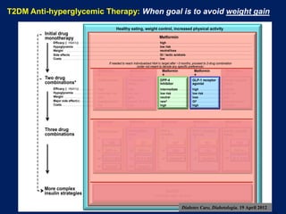 Initial drug
monotherapy
Efficacy (! HbA1c)
Hypoglycemia
Weight
Side effects
Costs
Healthy eating, weight control, increased physical activity
Metformin
high
low risk
neutral/loss
GI / lactic acidosis
low
Metformin
+
Metformin
+
Metformin
+
Metformin
+
Metformin
+
Efficacy (! HbA1c)
Hypoglycemia
Weight
Major side effect(s)
Costs
high
low risk
gain
edema, HF,fx’s‡
high
Thiazolidine-
dione
intermediate
low risk
neutral
rare‡
high
DPP-4
Inhibitor
highest
high risk
gain
hypoglycemia‡
variable
Insulin (usually
basal)
Two drug
combinations*
Sulfonylurea†
+
Thiazolidine-
dione
+
DPP-4
Inhibitor
+
GLP-1 receptor
agonist
+
Insulin (usually
basal)
+
Metformin
+
Metformin
+
Metformin
+
Metformin
+
Metformin
+
TZD
DPP-4-i
GLP-1-RA
Insulin§
SU†
DPP-4-i
GLP-1-RA
Insulin§
SU† SU†
TZD TZD
TZD
DPP-4-i
Insulin§ Insulin§
Insulin#
(multiple daily doses)
Three drug
combinations
More complex
insulin strategies
or
or
or
or
or
or
or
or
or
or
or
or GLP-1-RA
high
low risk
loss
GI‡
high
GLP-1 receptor
agonist
Sulfonylurea†
high
moderate risk
gain
hypoglycemia‡
low
If needed to reach individualized HbA1c target after ~3 months, proceed to 2-drug combination
(order not meant to denote any specific preference):
T2DM Anti-hyperglycemic Therapy: When goal is to avoid weight gain
Diabetes Care, Diabetologia. 19 April 2012
 