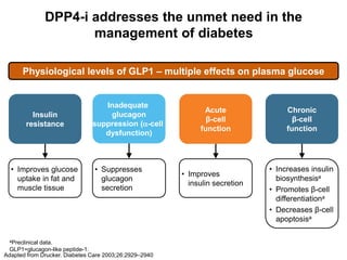 DPP4-i addresses the unmet need in the
management of diabetes
Adapted from Drucker. Diabetes Care 2003;26:2929–2940
Physiological levels of GLP1 – multiple effects on plasma glucose
• Improves glucose
uptake in fat and
muscle tissue
Insulin
resistance
• Suppresses
glucagon
secretion
Inadequate
glucagon
suppression (-cell
dysfunction)
• Improves
insulin secretion
Acute
β-cell
function
• Increases insulin
biosynthesisa
• Promotes β-cell
differentiationa
• Decreases β-cell
apoptosisa
Chronic
β-cell
function
aPreclinical data.
GLP1=glucagon-like peptide-1.
 