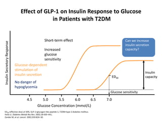 ED50
Insulin
capacity
Glucose Concentration (mmol/L)
InsulinSecretoryResponse
4.5 5.0 5.5 6.0 6.5 7.0
Glucose sensitivity
Can we increase
insulin secretion
capacity?
Short-term effect
Increased
glucose
sensitivity
Glucose-dependent
stimulation of
insulin secretion
No danger of
hypoglycemia
ED50
Insulin
capacity
Effect of GLP-1 on Insulin Response to Glucose
in Patients with T2DM
ED50=effective dose at 50%; GLP-1=glucagon-like peptide-1; T2DM=type 2 diabetes mellitus.
Holst JJ. Diabetes Metab Res Rev. 2002;18:430–441;
Zander M, et al. Lancet. 2002;359:824–30.
 