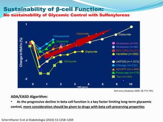 Sustainability of β-cell Function:
No sustainability of Glycemic Control with Sulfonylureas
DeFronzo (Diabetes 2009; 58:773-795)
ADA/EASD Algorithm:
• As the progressive decline in beta cell function is a key factor limiting long-term glycaemic
control, more consideration should be given to drugs with beta cell-preserving properties
Schernthaner G et al Diabetologia (2010) 53:1258–1269
 