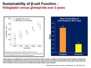 Sustainability of β-cell Function :
Vildagliptin versus glimepiride over 2 years
33
Initial response was defined as a reduction from baseline in HbA1c ≥0.5% or a HbA1c ≤6.5% during the first 6 months of treatment.
Sustainability was defined as the time (in days) from initial response (when the patient reached their lowest HbA1c level within the
first 6 months), until an increase of >0.3% above that initial response was detected.
309
270
250
260
270
280
290
300
310
320
Vildagliptin Glimepiride
Mean Sustainability of
Initial Response (IR) in days
Days
Mathews etal, Diabetes, Obesity and Metabolism 12: 780–789, 2010
 