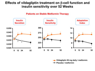 * * *
0 12 24 52
Time (Week)
* *
†
0 12 24 52
Time (Week)
pmol/L30min/(mmol/L)
0 12 24 52
Time (Week)
* *
mL·min-1·m-2
0.050
0.040
0.045
0.025
0.030
0.035
300
250
275
200
225
14
10
12
6
8
Insulin
Secretion
Insulin
Sensitivity
Adaptation
Index
Effects of vildagliptin treatment on -cell function and
insulin sensitivity over 52 Weeks
Patients on Stable Metformin Therapy
*P <0.05 vs placebo; †P <0.01 vs placebo.
Adapted from Ahrén B, et al. Diabetes Care. 2005; 28: 1936–1940.
Vildagliptin 50 mg daily / metformin
Placebo / metformin
nmolC-peptide·mmolglucose
-1·
mL-1·m-2
 