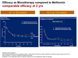 Efficacy as Monotherapy compared to Metformin
comparable efficacy at 2 yrs
At 1 yr (52 weeks) At 2 yrs (104 weeks)
Intention-to-treat population.
*Non-inferiority end point not met, confidence interval = 0.28–0.65 (non-inferiority margin is defined by confidence interval upper limit of 0.4%).
*Not non-inferior; **P <0.001 vs metformin (Fisher’s exact test).
Schweizer A, et al. Diabet Med. 2007; 24: 955–961. Göke B, et al. Horm Metab Res. 2008; 40: 892–895.
 