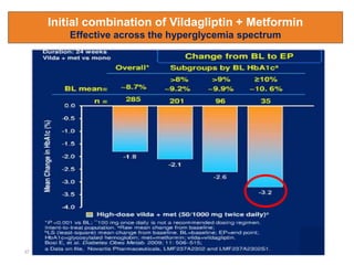 Initial combination of Vildagliptin + Metformin
Effective across the hyperglycemia spectrum
37
 