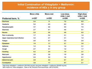Preferred term, %
Mono vilda
n=297
Mono met
n=295
Low-dose
vilda + met
n=290
High-dose
vilda + met
n=292
Diarrhoea 2.4 11 7.2 6.5
Headache 5.4 4.5 6.2 5.5
Nasopharyngitis 3.7 4.8 5.5 7.5
Dizziness 2.7 4.1 4.8 5.1
Nausea 2.4 5.8 4.8 6.5
Pain in extremity 1.7 2.4 3.1 1.4
Upper respiratory tract infection 3.4 2.7 3.1 1.4
Fatigue 2.0 5.1 2.4 2.4
Dyspepsia 1.0 1.7 2.1 3.4
Asthenia 1.3 1.4 1.4 3.1
Cough 2.7 3.1 1.4 1.7
Vomiting 0.3 2.4 1.4 3.1
Back pain 2.0 3.8 1.0 3.8
Hypertension 2.4 3.4 1.0 2.1
Abdominal pain 2.0 3.4 0.7 0.7
Constipation 3.4 1.7 0.7 2.1
High-dose vildagliptin + metformin (50/1000 mg bid); low-dose vildagliptin + metformin (50/500 mg bid).
Met=metformin; vilda=vildagliptin. Data on file, Novartis Pharmaceuticals, LMF237A2302.
Initial Combination of Vildagliptin + Metformin:
incidence of AEs > in any group
 