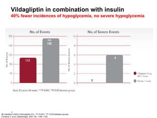 Vildagliptin in combination with insulin
42
40% fewer incidences of hypoglycemia, no severe hypoglycemia
BL=baseline; HbA1c=hemoglobin A1c. *P <0.001; **P <0.05 between groups.
Fonseca V, et al. Diabetologia. 2007; 50: 1148–1155.
 