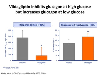 Response to meal (−80%)
0
400
600
1000
Response to hypoglycemia (+38%)
200
0
40
60
Placebo
10
GlucagonΔAUC0-120(ng/L*min)
VildagliptinPlacebo
*
800
20
30
50
Δglucagon(ng/L)
**
Vildagliptin
Vildagliptin inhibits glucagon at high glucose
but increases glucagon at low glucose
*P=0.025; **P=0.039
Ahrén, et al. J Clin Endocrinol Metab 94:1236, 2009
 