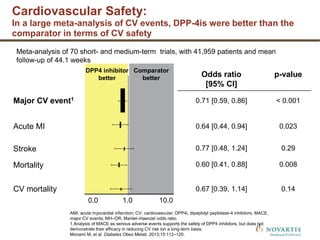 Odds ratio
[95% CI]
p-value
Major CV event1 0.71 [0.59, 0.86] < 0.001
Acute MI 0.64 [0.44, 0.94] 0.023
Stroke 0.77 [0.48, 1.24] 0.29
Mortality 0.60 [0.41, 0.88] 0.008
CV mortality 0.67 [0.39, 1.14] 0.14
Meta-analysis of 70 short- and medium-term trials, with 41,959 patients and mean
follow-up of 44.1 weeks
DPP4 inhibitor
better
Comparator
better
Cardiovascular Safety:
In a large meta-analysis of CV events, DPP-4is were better than the
comparator in terms of CV safety
AMI, acute myocardial infarction; CV, cardiovascular; DPP4i, dipeptidyl peptidase-4 inhibitors; MACE,
major CV events; MH–OR, Mantel–Haenzel odds ratio.
1.Analysis of MACE as serious adverse events supports the safety of DPP4 inhibitors, but does not
demonstrate their efficacy in reducing CV risk ion a long-term basis.
Monami M, et al. Diabetes Obes Metab. 2013;15:112–120.
0.0 1.0 10.0
 