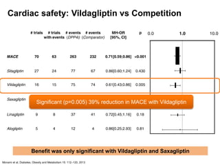 53
Cardiac safety: Vildagliptin vs Competition
Monami et al, Diabetes, Obesity and Metabolism 15: 112–120, 2013
Benefit was only significant with Vildagliptin and Saxagliptin
Significant (p=0.005) 39% reduction in MACE with Vildagliptin
 